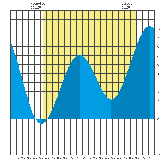 Ocean Shores tide chart for Monday, June 3, 2024