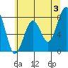 Ocean Shores tide chart for Monday, June 3, 2024