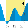 Ocean Shores tide chart for Tuesday, June 4, 2024