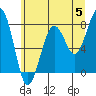 Ocean Shores tide chart for Wednesday, June 5, 2024