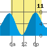 Ocean Shores tide chart for Thursday, July 11, 2024