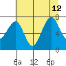 Ocean Shores tide chart for Friday, July 12, 2024