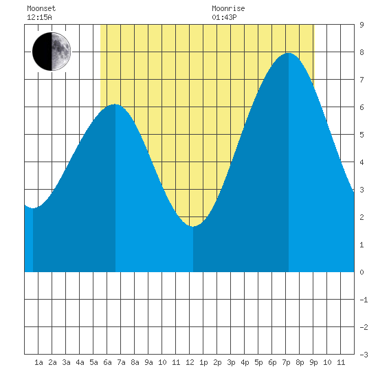 Ocean Shores tide chart for Saturday, July 13, 2024