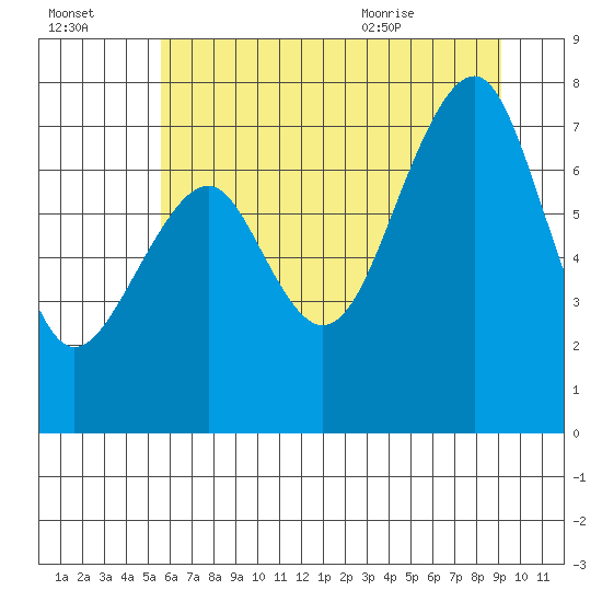 Ocean Shores tide chart for Sunday, July 14, 2024