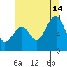 Ocean Shores tide chart for Sunday, July 14, 2024