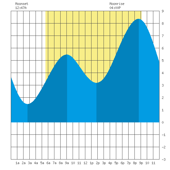Ocean Shores tide chart for Monday, July 15, 2024