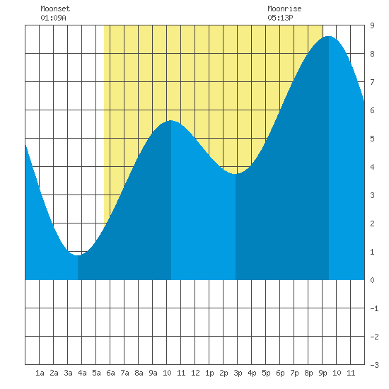 Ocean Shores tide chart for Tuesday, July 16, 2024