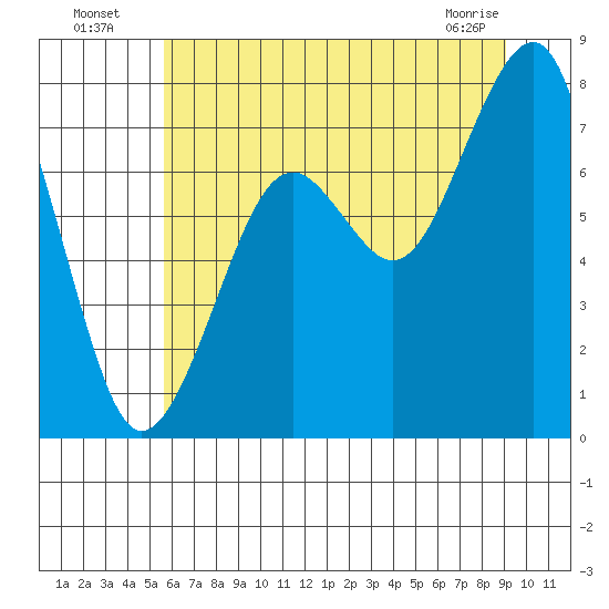 Ocean Shores tide chart for Wednesday, July 17, 2024