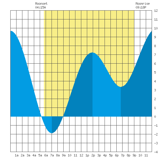 Ocean Shores tide chart for Saturday, July 20, 2024