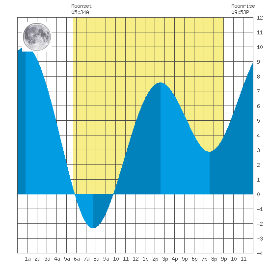 Ocean Shores tide chart for Sunday, July 21, 2024