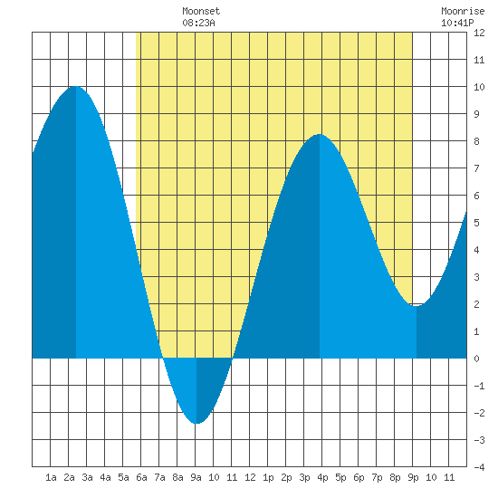 Ocean Shores tide chart for Tuesday, July 23, 2024