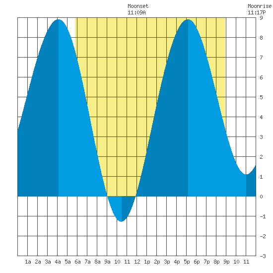 Ocean Shores tide chart for Thursday, July 25, 2024