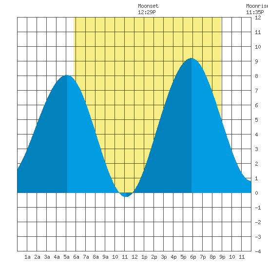Ocean Shores tide chart for Friday, July 26, 2024