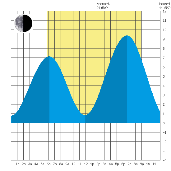 Ocean Shores tide chart for Saturday, July 27, 2024