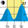 Ocean Shores tide chart for Saturday, July 27, 2024