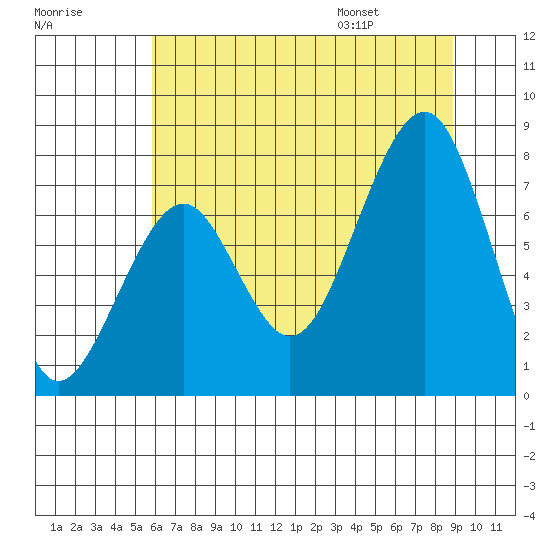 Ocean Shores tide chart for Sunday, July 28, 2024