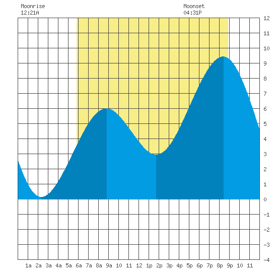 Ocean Shores tide chart for Monday, July 29, 2024