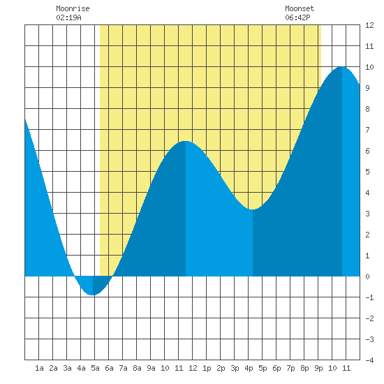 Ocean Shores tide chart for Tuesday, July 2, 2024