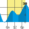 Ocean Shores tide chart for Tuesday, July 30, 2024