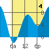 Ocean Shores tide chart for Thursday, July 4, 2024