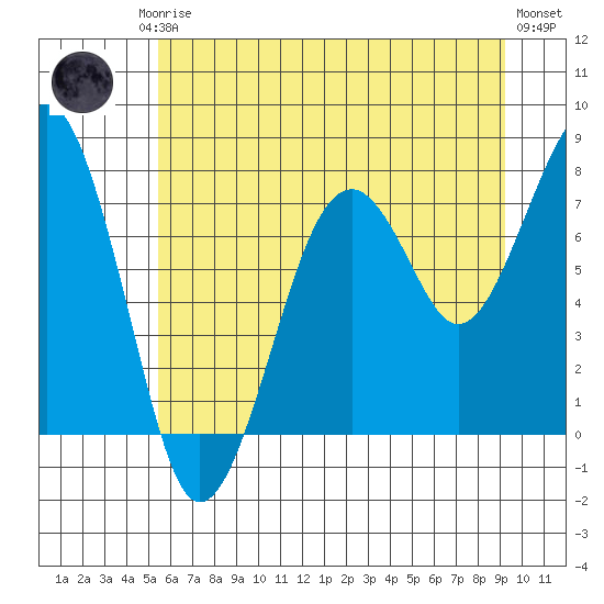 Ocean Shores tide chart for Friday, July 5, 2024
