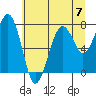 Ocean Shores tide chart for Sunday, July 7, 2024