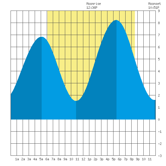 Ocean Shores tide chart for Saturday, August 10, 2024