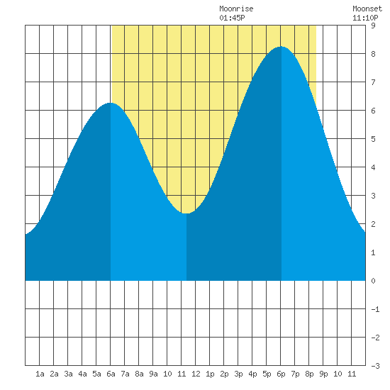 Ocean Shores tide chart for Sunday, August 11, 2024