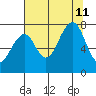 Ocean Shores tide chart for Sunday, August 11, 2024