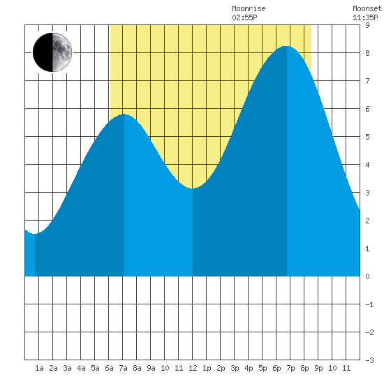 Ocean Shores tide chart for Monday, August 12, 2024
