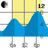 Ocean Shores tide chart for Monday, August 12, 2024