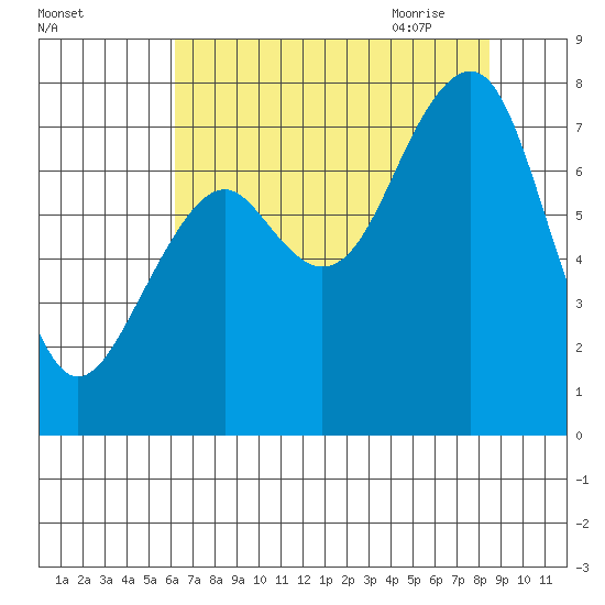 Ocean Shores tide chart for Tuesday, August 13, 2024