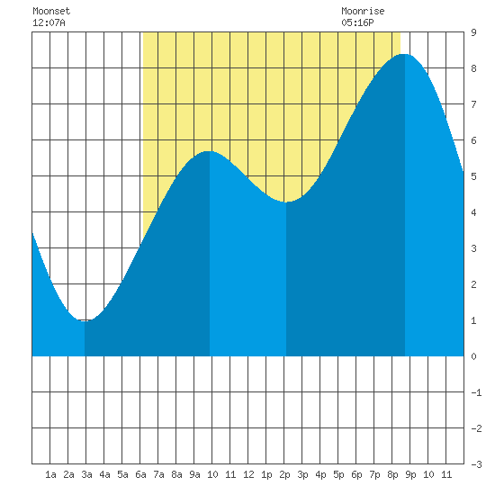 Ocean Shores tide chart for Wednesday, August 14, 2024