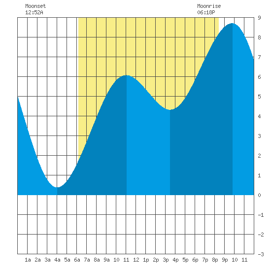 Ocean Shores tide chart for Thursday, August 15, 2024