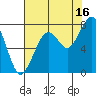 Ocean Shores tide chart for Friday, August 16, 2024