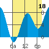 Ocean Shores tide chart for Sunday, August 18, 2024