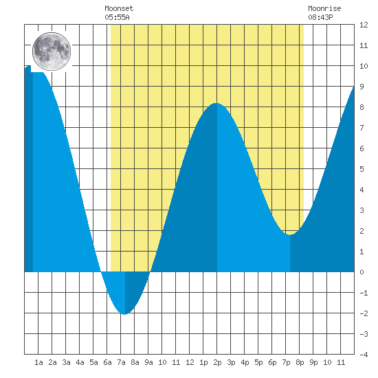 Ocean Shores tide chart for Monday, August 19, 2024