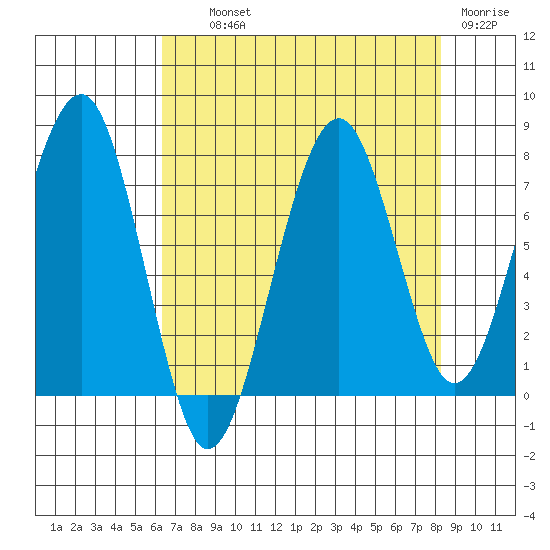 Ocean Shores tide chart for Wednesday, August 21, 2024