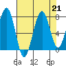 Ocean Shores tide chart for Wednesday, August 21, 2024