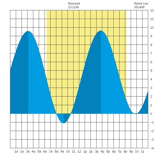 Ocean Shores tide chart for Thursday, August 22, 2024