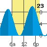 Ocean Shores tide chart for Friday, August 23, 2024