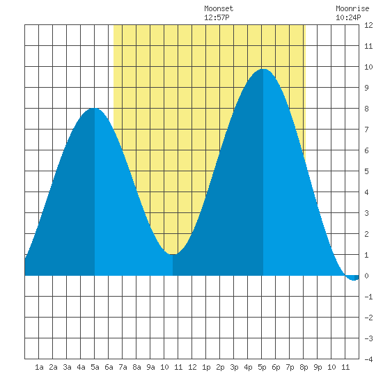 Ocean Shores tide chart for Saturday, August 24, 2024