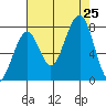 Ocean Shores tide chart for Sunday, August 25, 2024