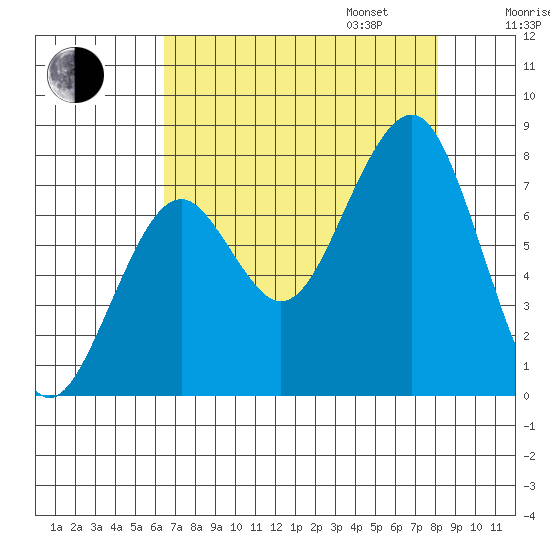 Ocean Shores tide chart for Monday, August 26, 2024