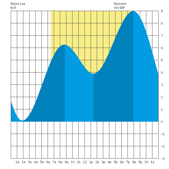 Ocean Shores tide chart for Tuesday, August 27, 2024