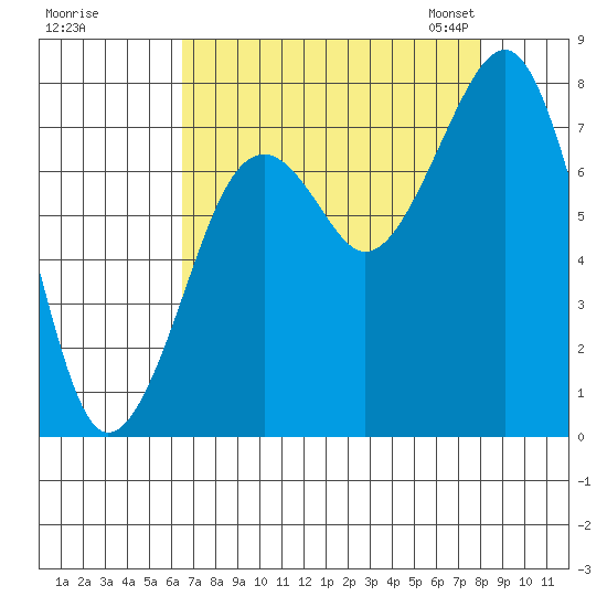 Ocean Shores tide chart for Wednesday, August 28, 2024