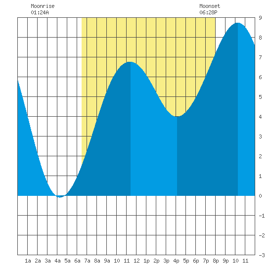 Ocean Shores tide chart for Thursday, August 29, 2024