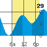 Ocean Shores tide chart for Thursday, August 29, 2024