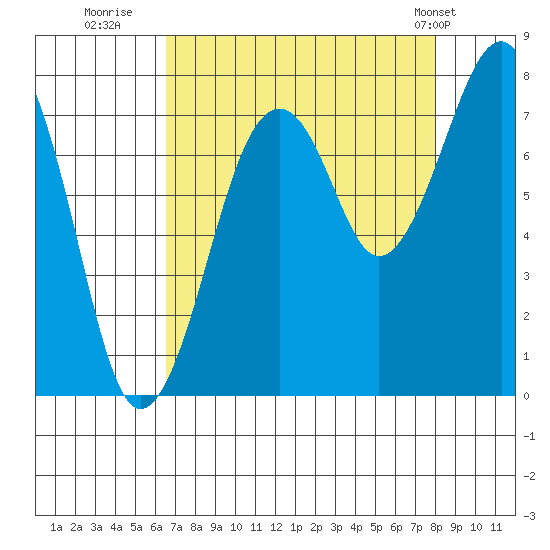 Ocean Shores tide chart for Friday, August 30, 2024