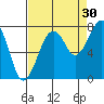 Ocean Shores tide chart for Friday, August 30, 2024